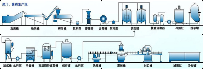 果蔬汁生產(chǎn)線