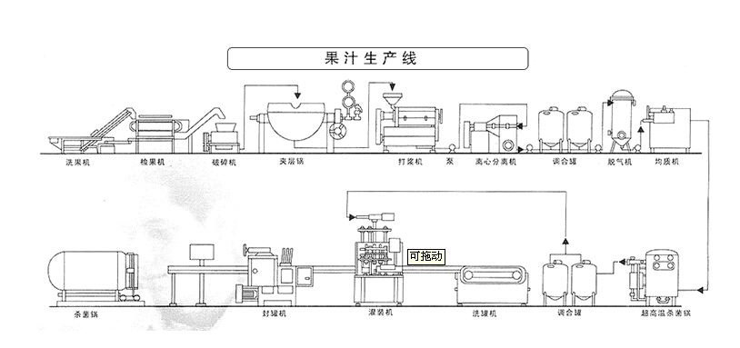 果汁生產(chǎn)線